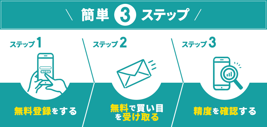 無料登録をする→無料で買い目を受け取る→精度を確認する